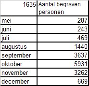  Aantal sterfgevallen te Leiden in 1635