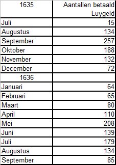 Betaald Luygeld te Nijmegen 1635-1636