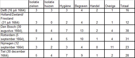 Tabel 2 met ordonnantin