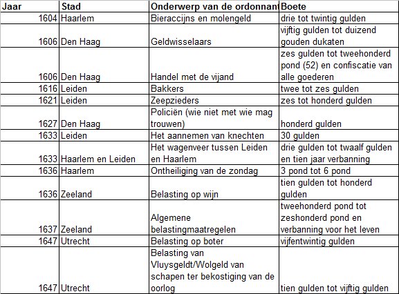 Tabel 3 met ordonnantin