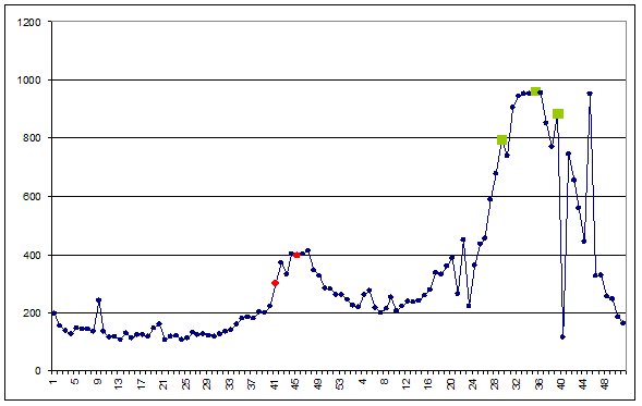 Sterfte in Amsterdam 1663-1664